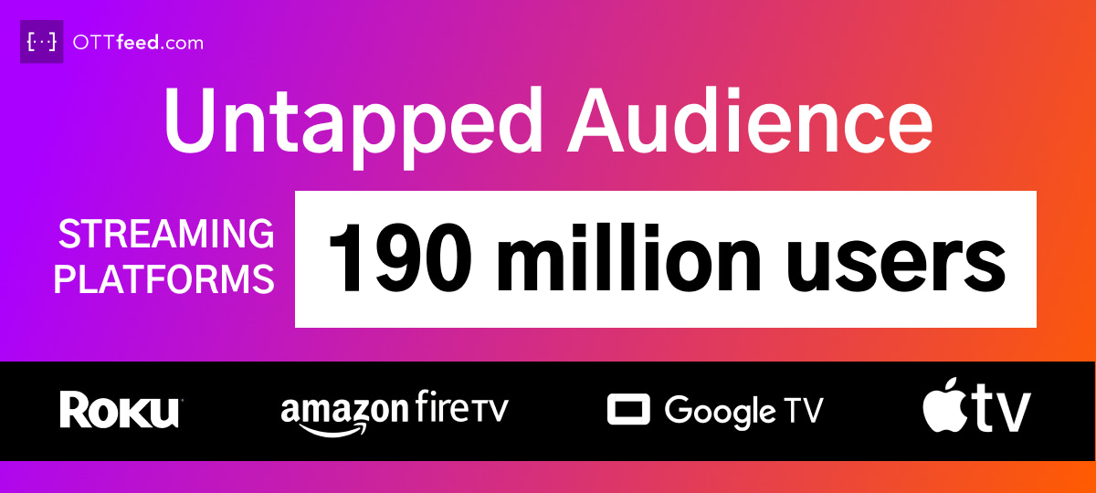 190 million untapped users on streaming platforms like Roku, Amazon Fire TV, Google TV, and Apple TV.